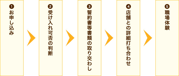お申し込みから受け入れまでの流れ