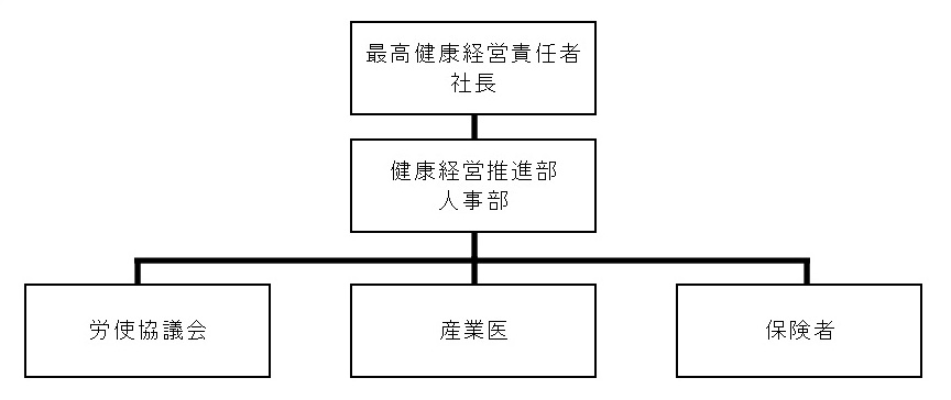 健康経営推進体制図